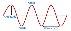 wave lenths 